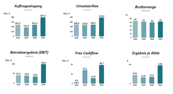 Geschäftsbericht 2021 :: AIXTRON