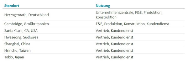 Zusammengefasster Lagebericht :: AIXTRON