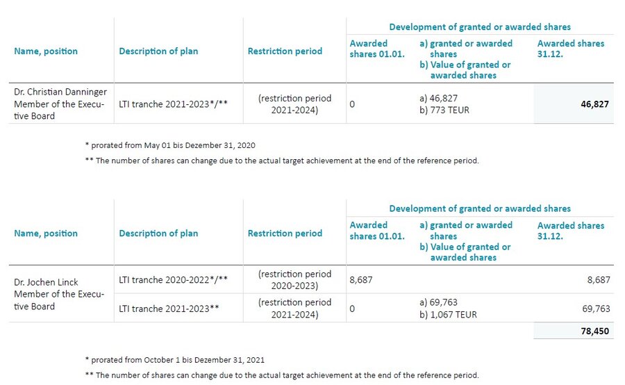 Remuneration Report AIXTRON